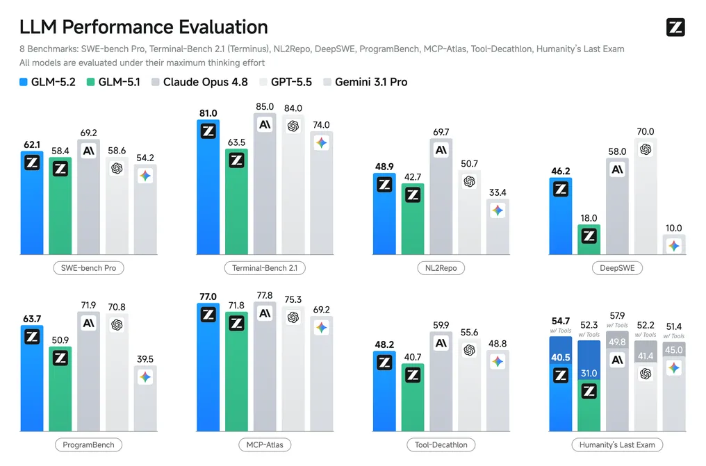 Z.ai chart comparing GLM-5.2 with GLM-5.1, Claude Opus 4.8, GPT-5.5, and Gemini 3.1 Pro across eight benchmarks